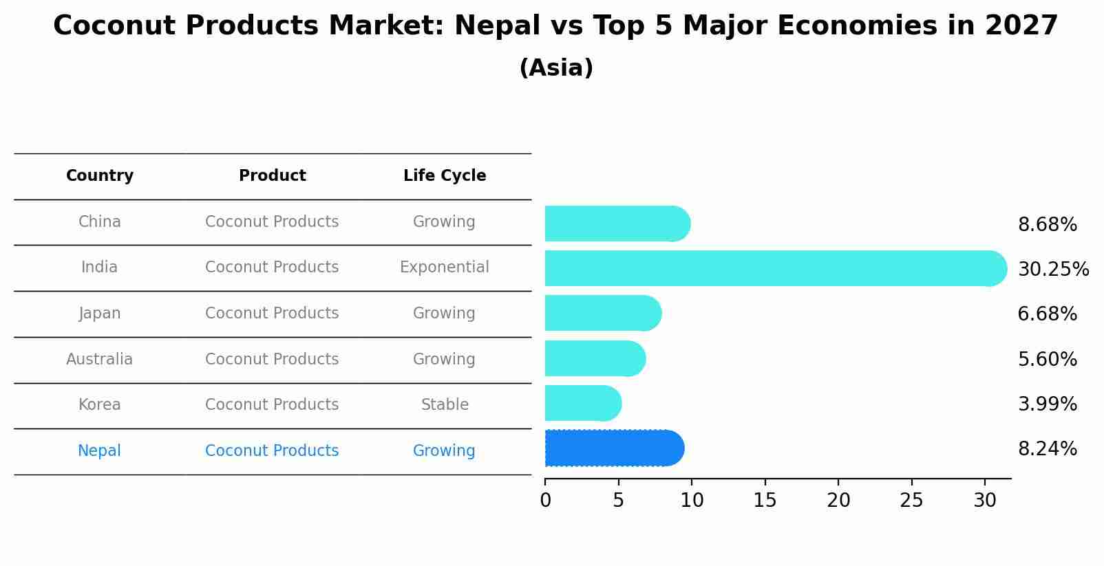 Coconut Products Market: Nepal vs Top 5 Major Economies in 2027 (Asia)