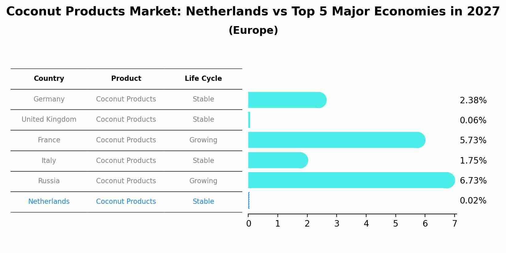 Coconut Products Market: Netherlands vs Top 5 Major Economies in 2027 (Europe)