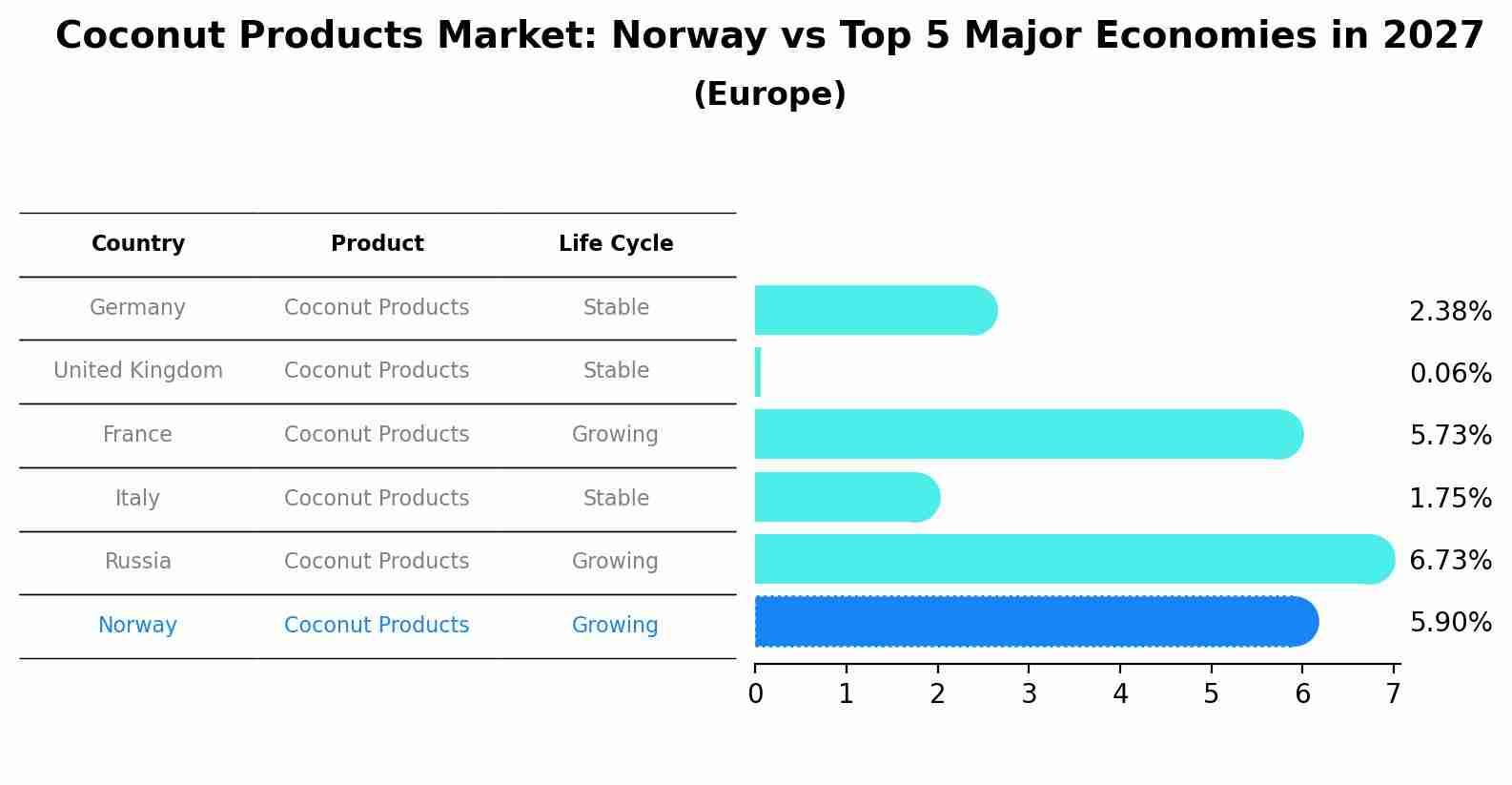 Coconut Products Market: Norway vs Top 5 Major Economies in 2027 (Europe)