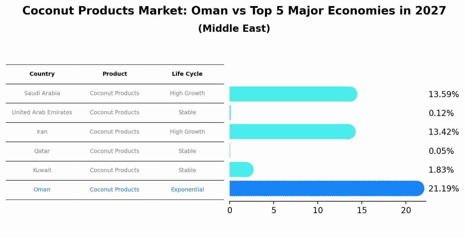 Coconut Products Market: Oman vs Top 5 Major Economies in 2027 (Middle East)
