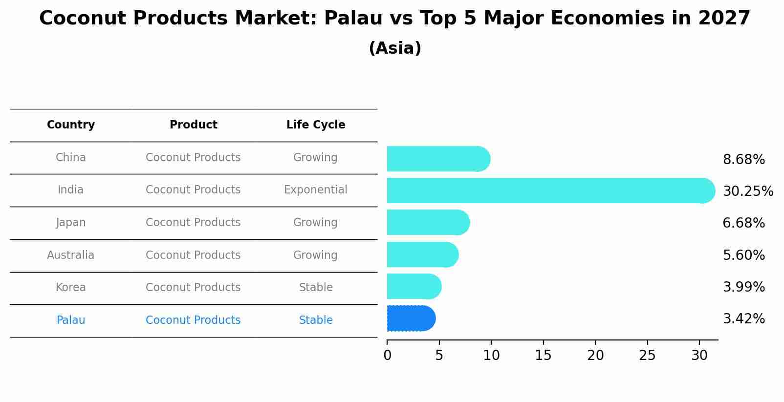Coconut Products Market: Palau vs Top 5 Major Economies in 2027 (Asia)