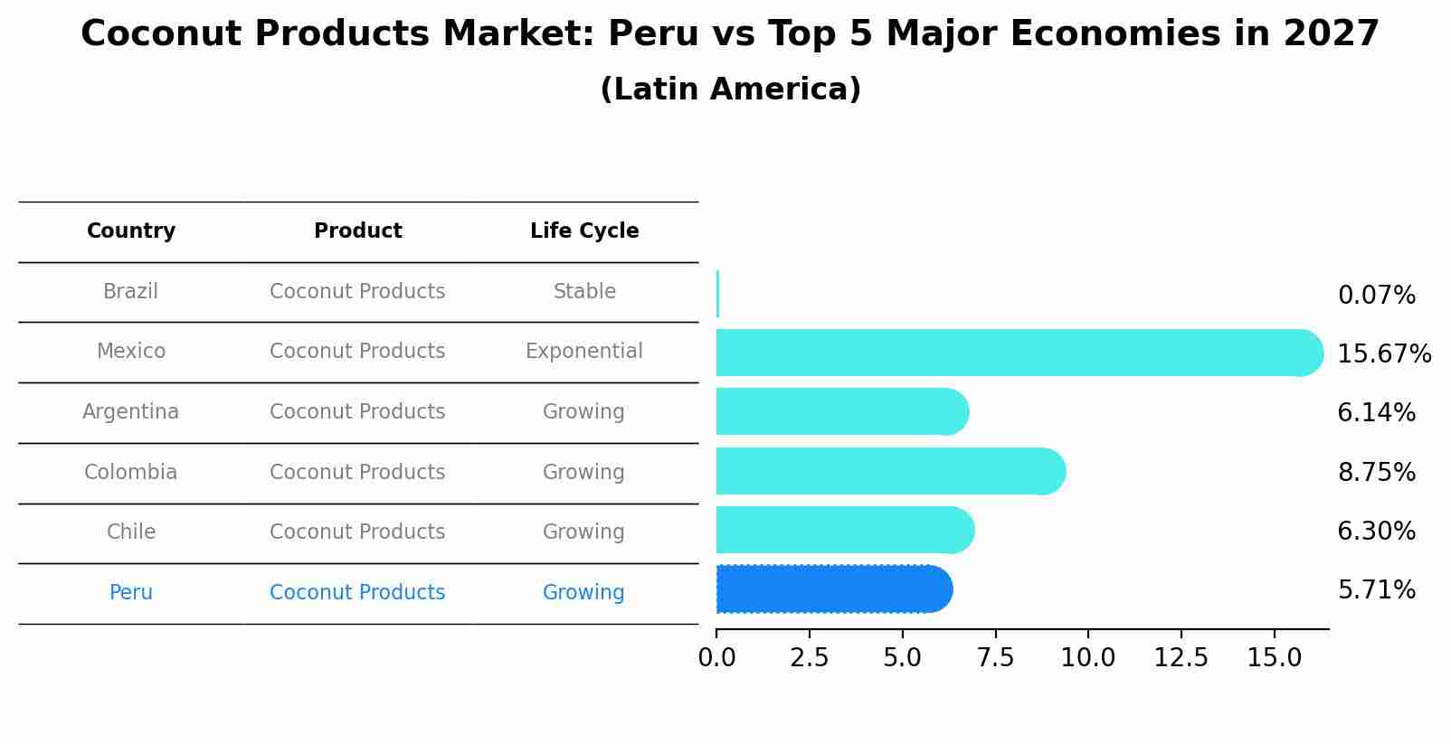 Coconut Products Market: Peru vs Top 5 Major Economies in 2027 (Latin America)
