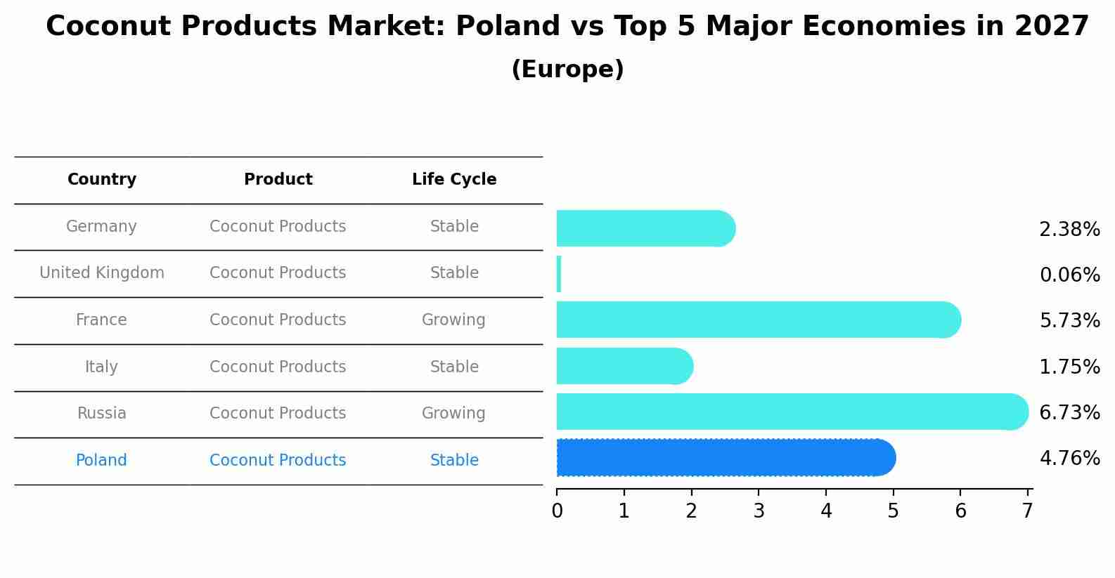 Coconut Products Market: Poland vs Top 5 Major Economies in 2027 (Europe)