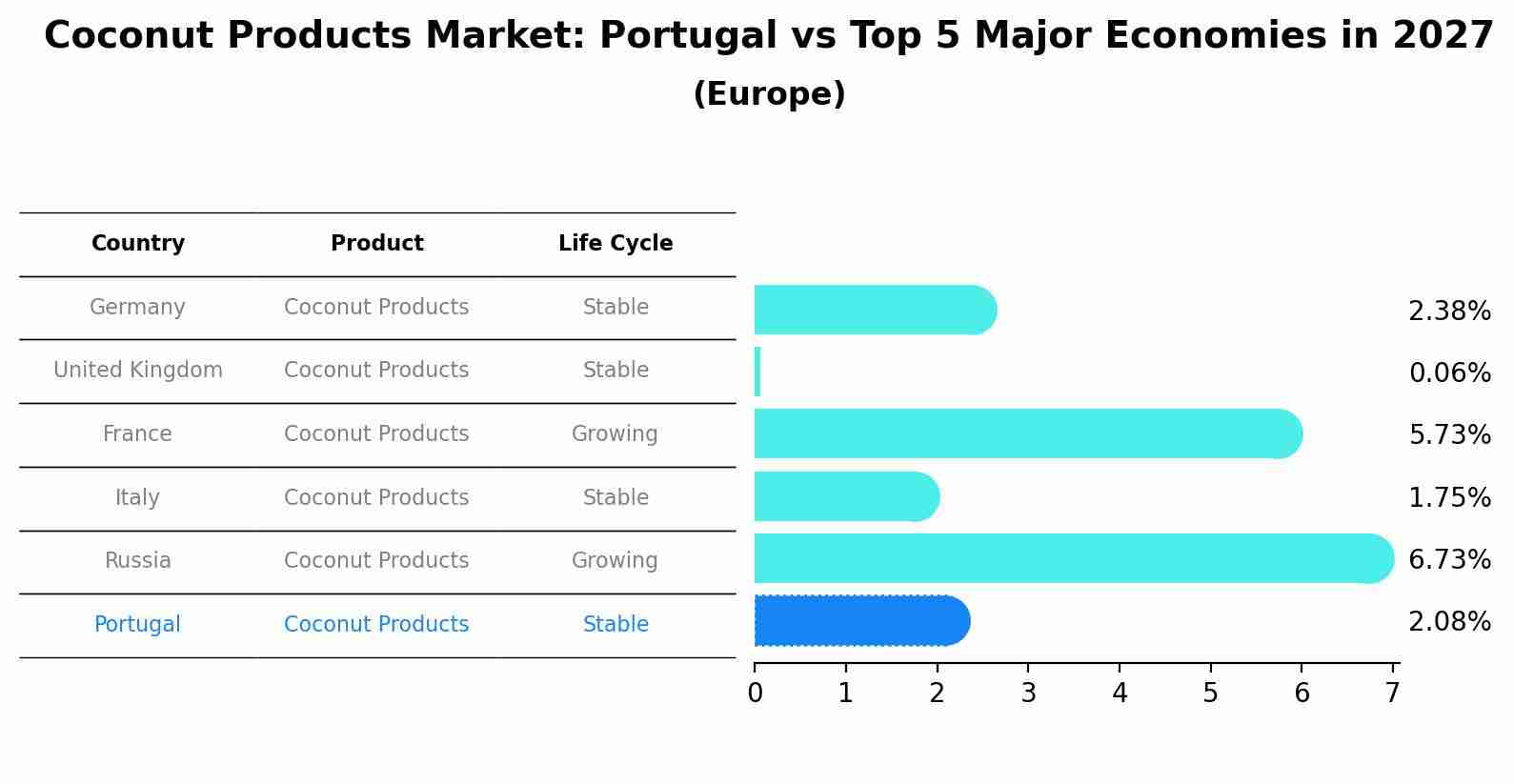 Coconut Products Market: Portugal vs Top 5 Major Economies in 2027 (Europe)
