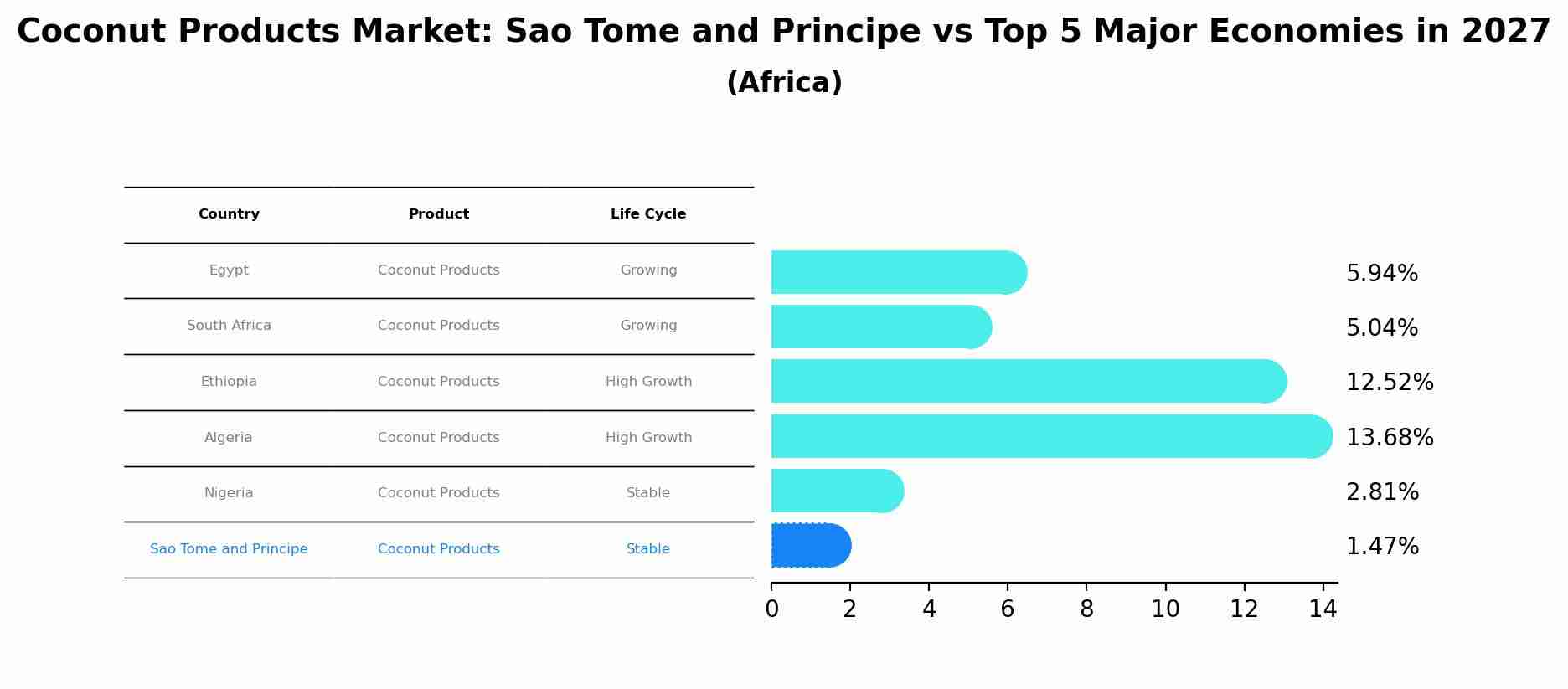 Coconut Products Market: Sao Tome and Principe vs Top 5 Major Economies in 2027 (Africa)