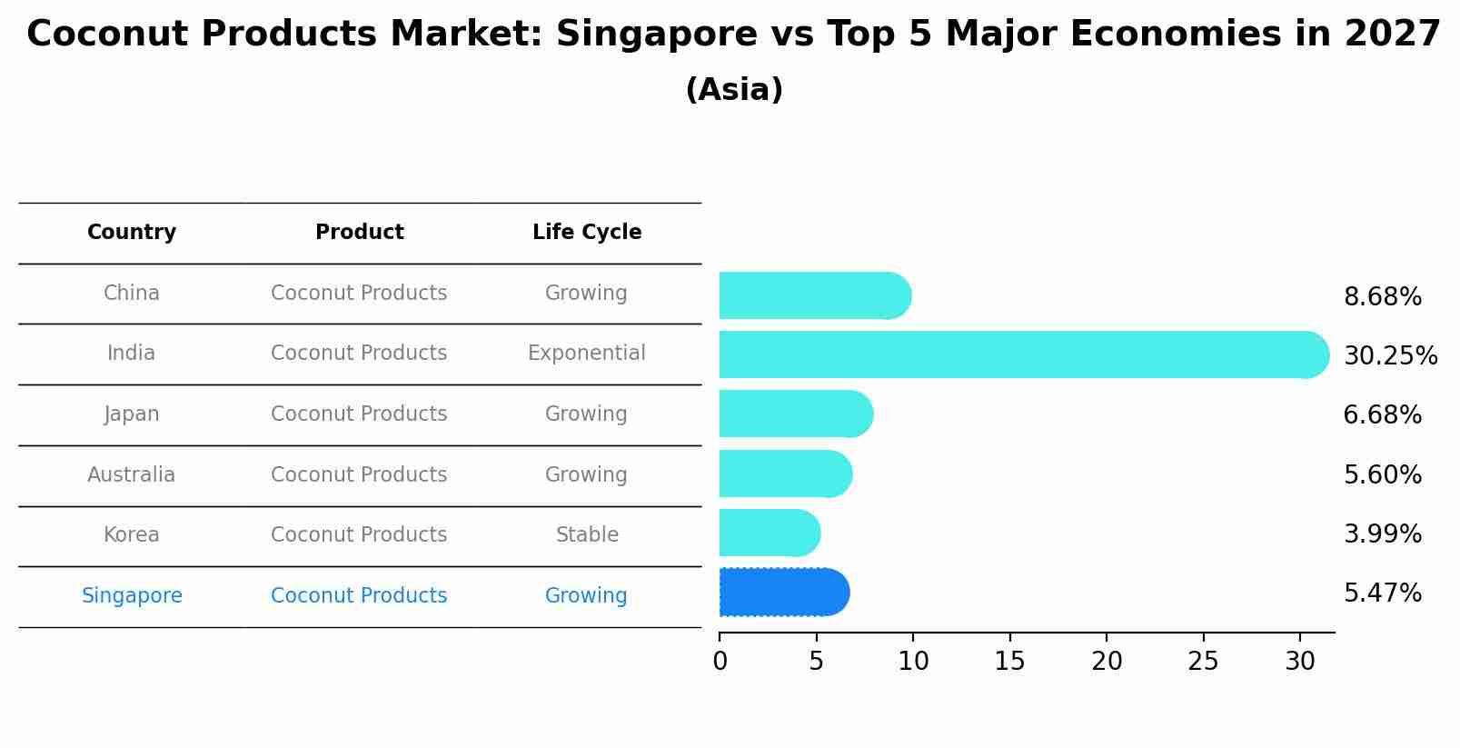 Coconut Products Market: Singapore vs Top 5 Major Economies in 2027 (Asia)