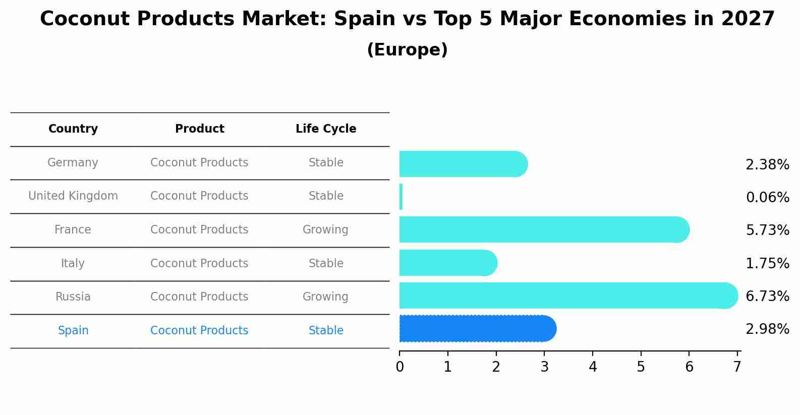 Coconut Products Market: Spain vs Top 5 Major Economies in 2027 (Europe)