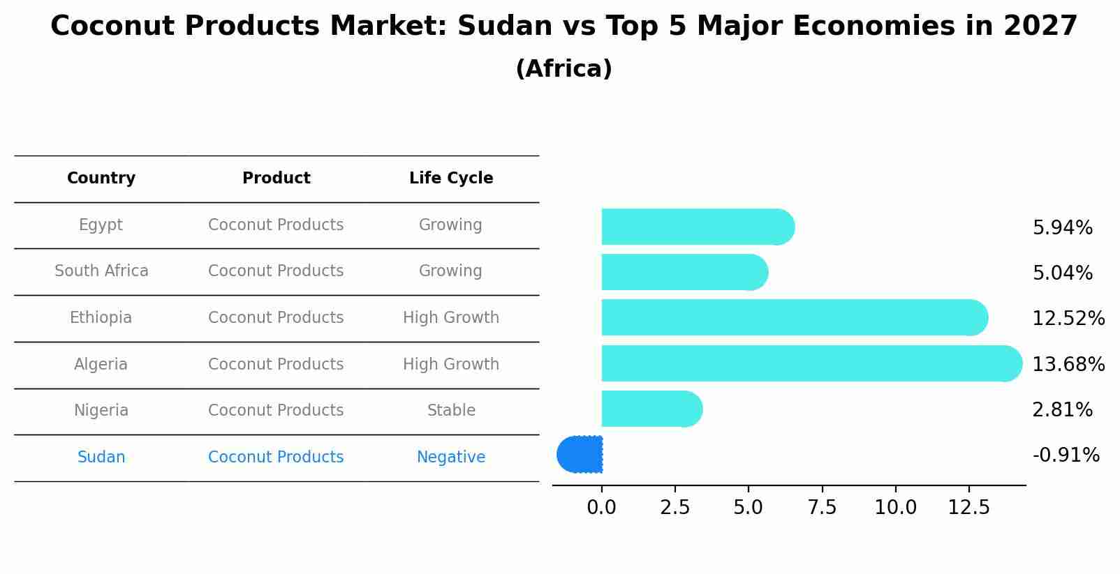 Coconut Products Market: Sudan vs Top 5 Major Economies in 2027 (Africa)