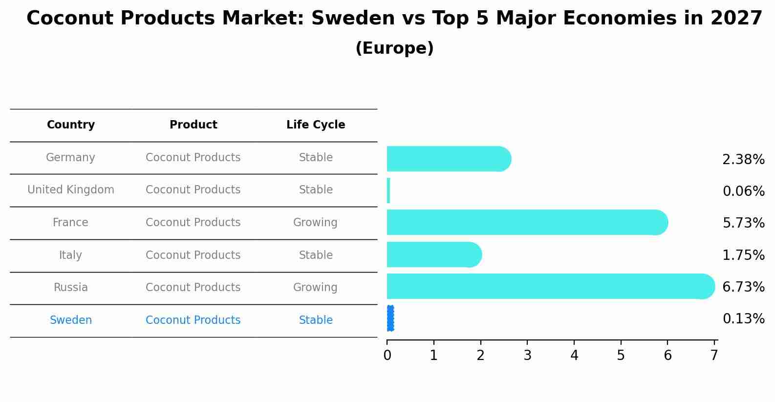Coconut Products Market: Sweden vs Top 5 Major Economies in 2027 (Europe)