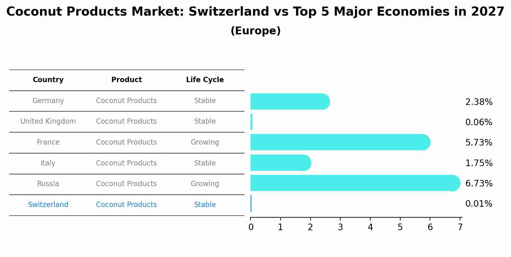 Coconut Products Market: Switzerland vs Top 5 Major Economies in 2027 (Europe)