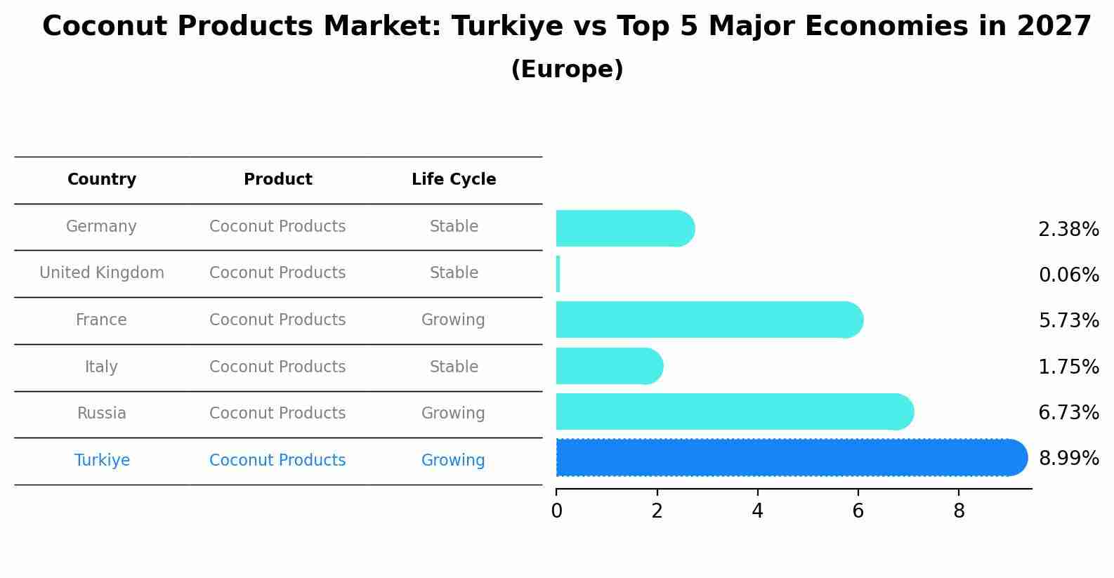 Coconut Products Market: Turkiye vs Top 5 Major Economies in 2027 (Europe)
