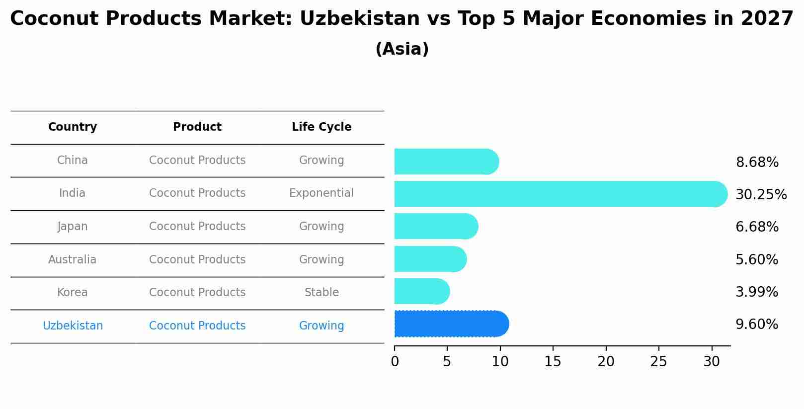 Coconut Products Market: Uzbekistan vs Top 5 Major Economies in 2027 (Asia)