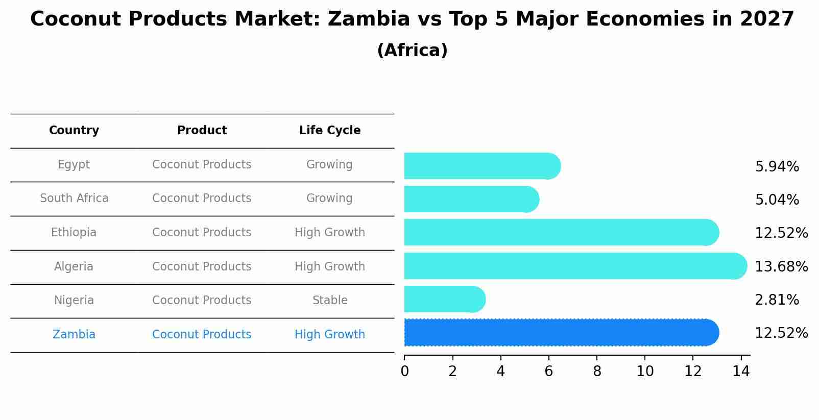 Coconut Products Market: Zambia vs Top 5 Major Economies in 2027 (Africa)