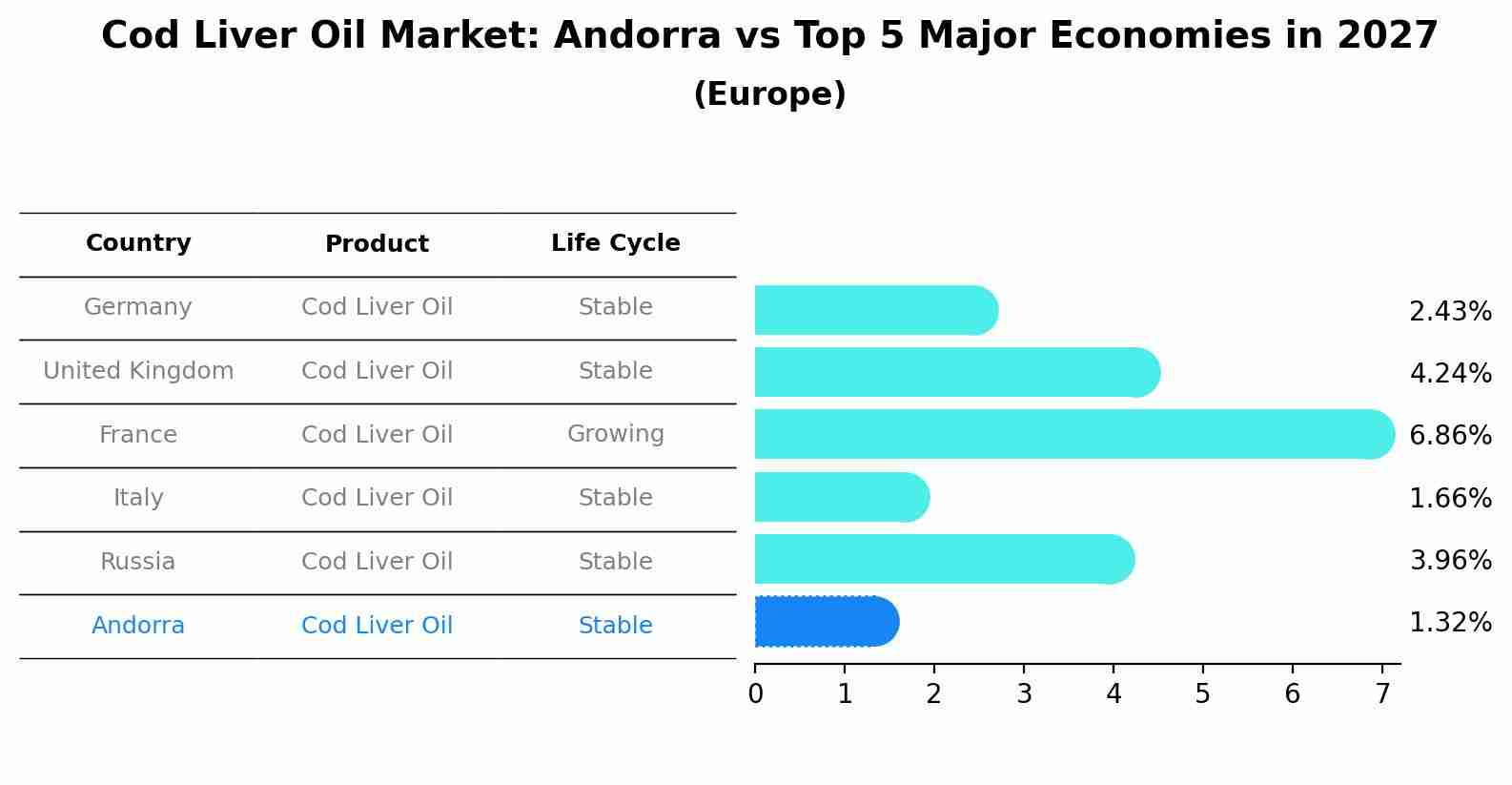 Cod Liver Oil Market: Andorra vs Top 5 Major Economies in 2027 (Europe)