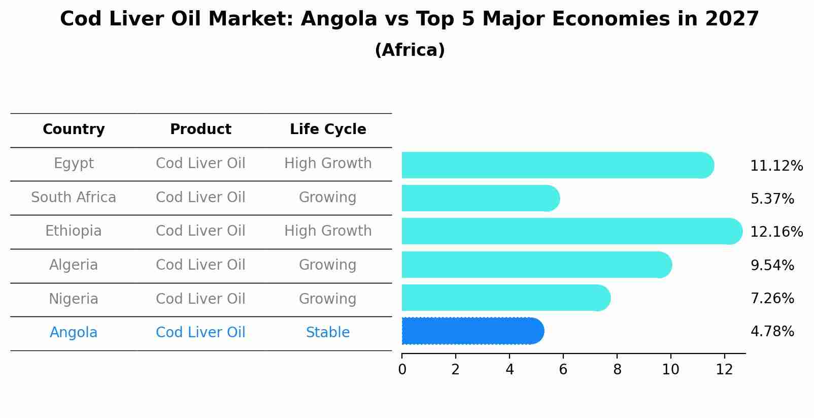 Cod Liver Oil Market: Angola vs Top 5 Major Economies in 2027 (Africa)
