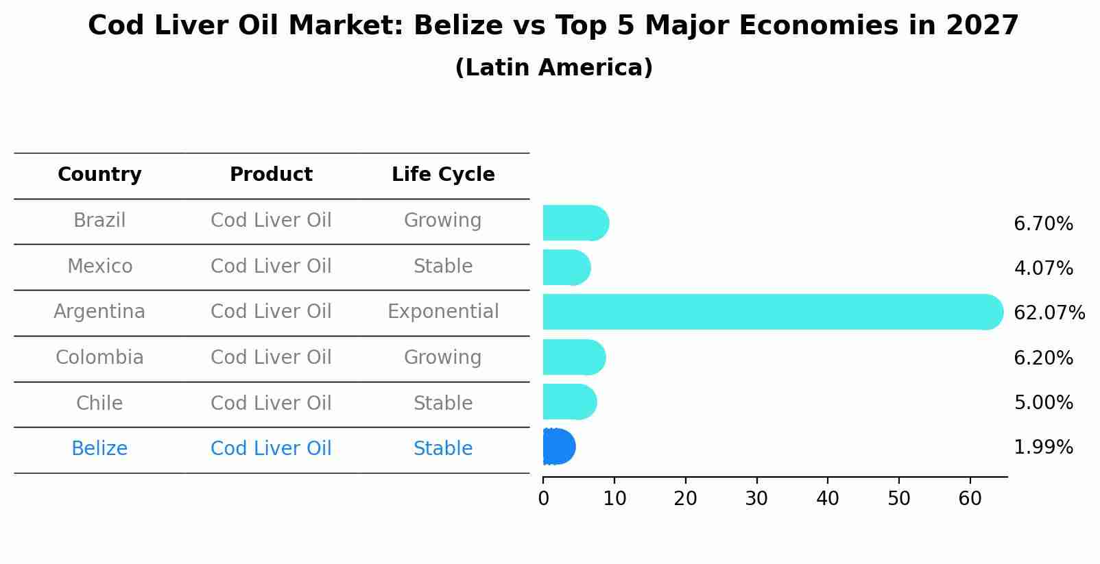 Cod Liver Oil Market: Belize vs Top 5 Major Economies in 2027 (Latin America)