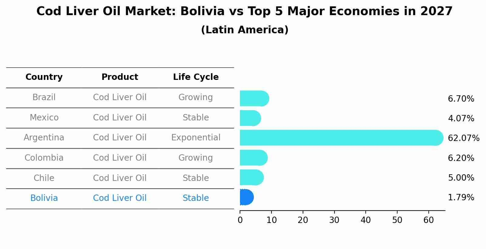 Cod Liver Oil Market: Bolivia vs Top 5 Major Economies in 2027 (Latin America)