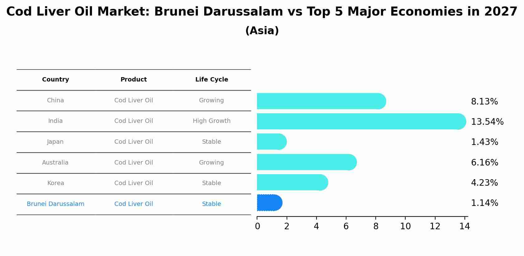 Cod Liver Oil Market: Brunei Darussalam vs Top 5 Major Economies in 2027 (Asia)