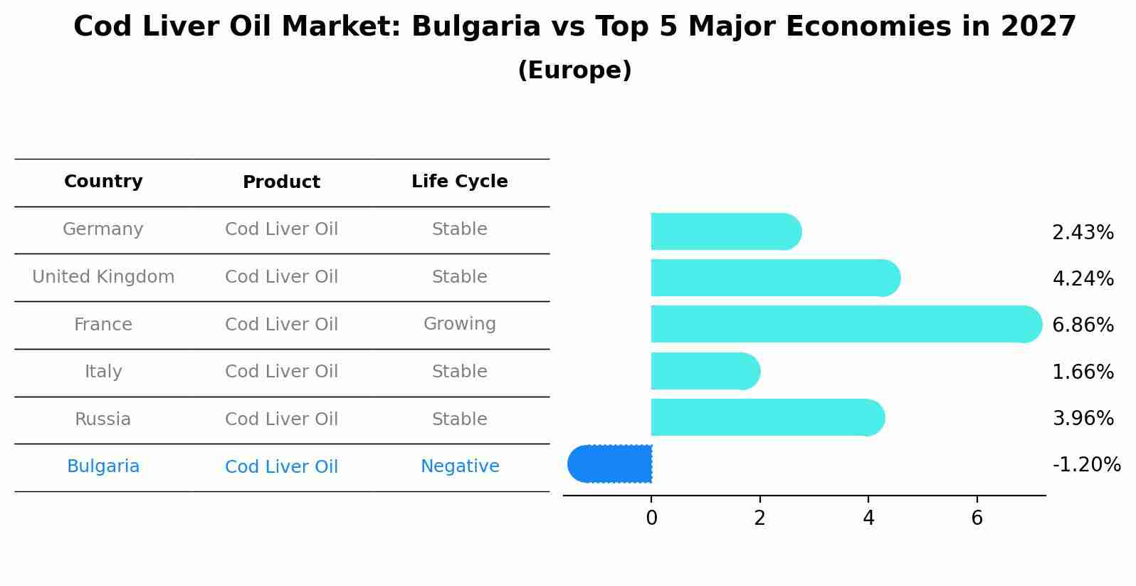 Cod Liver Oil Market: Bulgaria vs Top 5 Major Economies in 2027 (Europe)