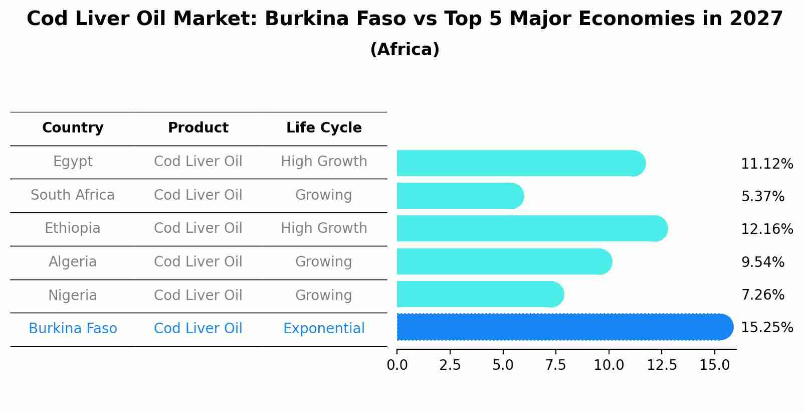 Cod Liver Oil Market: Burkina Faso vs Top 5 Major Economies in 2027 (Africa)