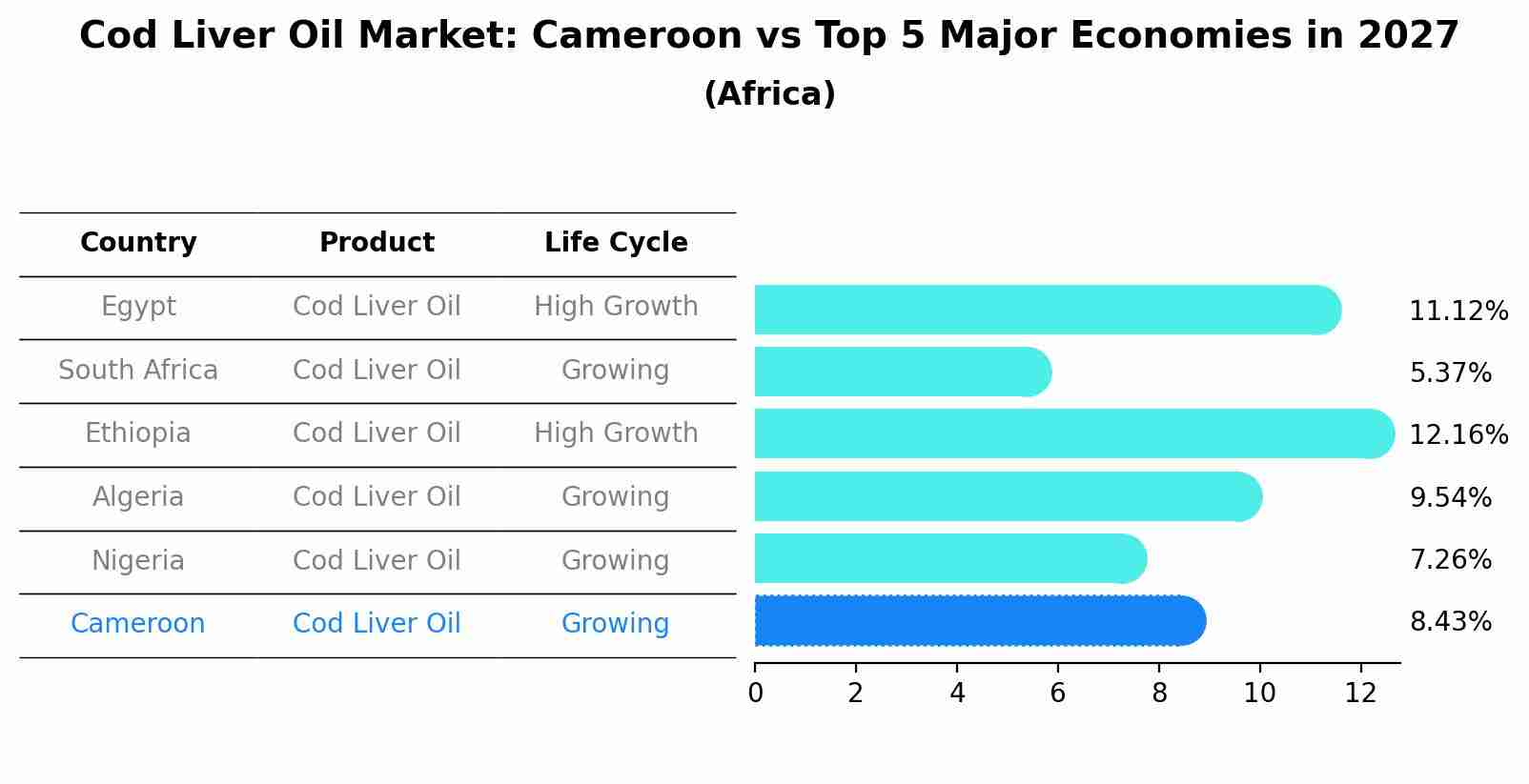 Cod Liver Oil Market: Cameroon vs Top 5 Major Economies in 2027 (Africa)