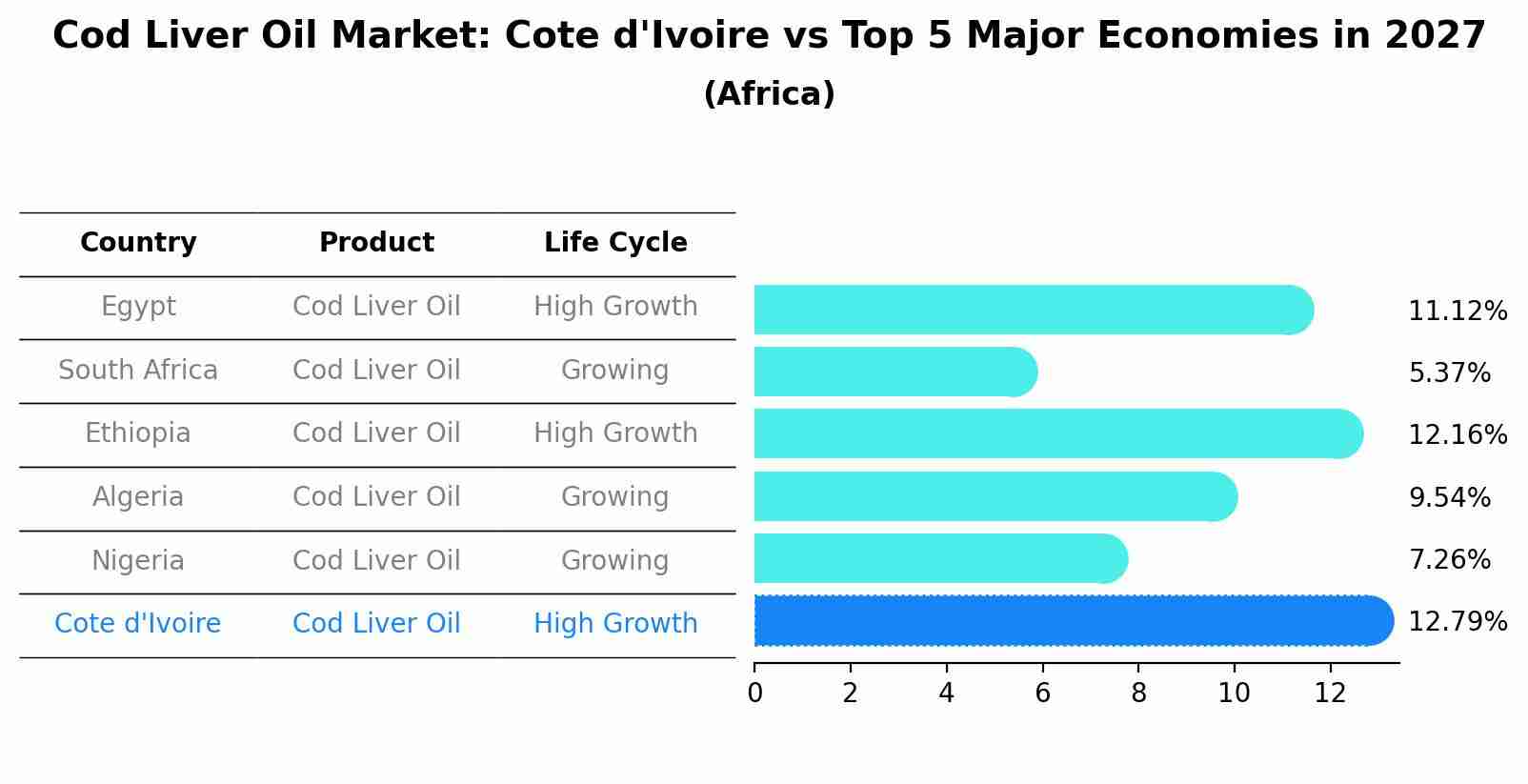 Cod Liver Oil Market: Cote d'Ivoire vs Top 5 Major Economies in 2027 (Africa)