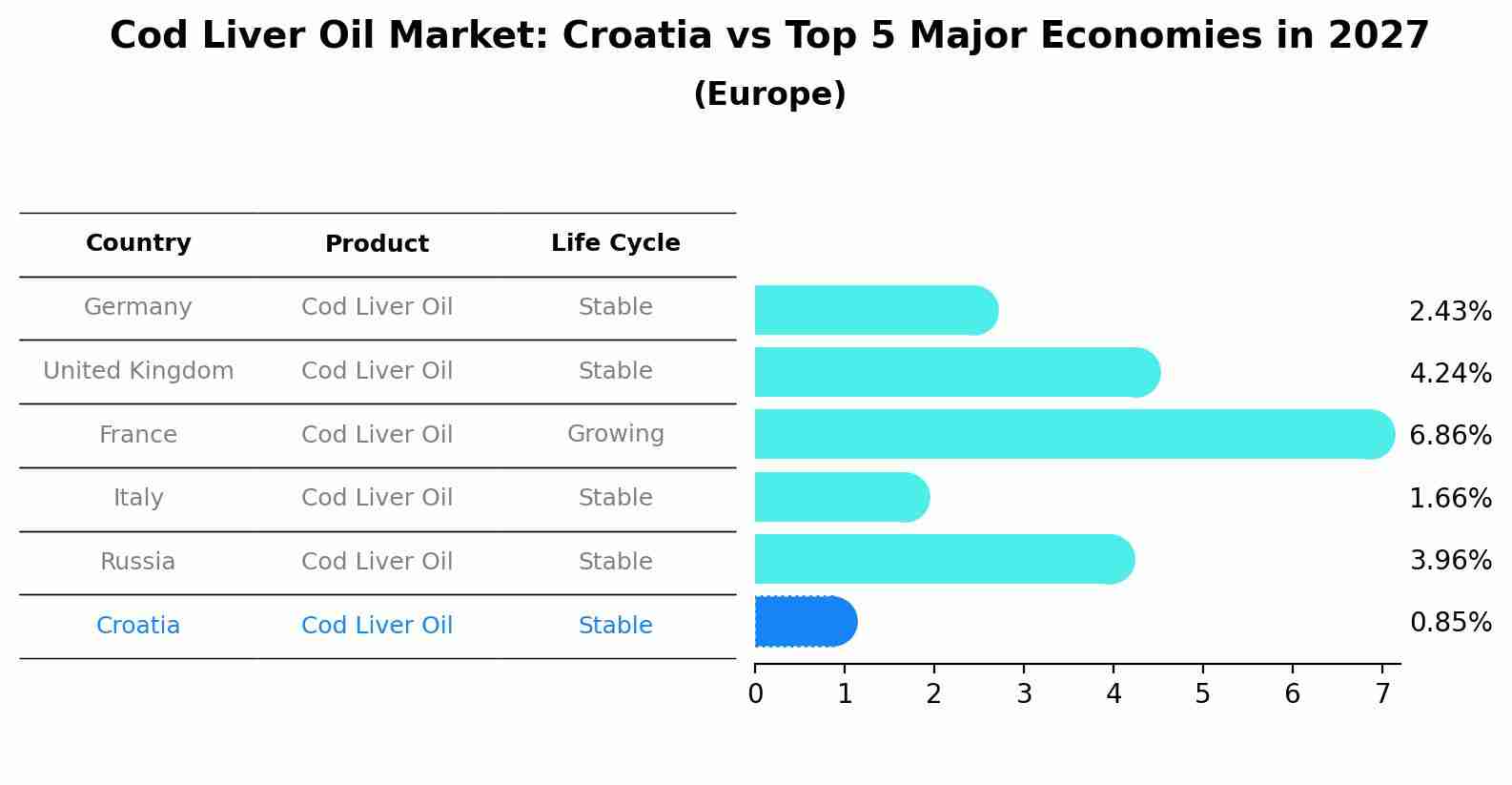 Cod Liver Oil Market: Croatia vs Top 5 Major Economies in 2027 (Europe)