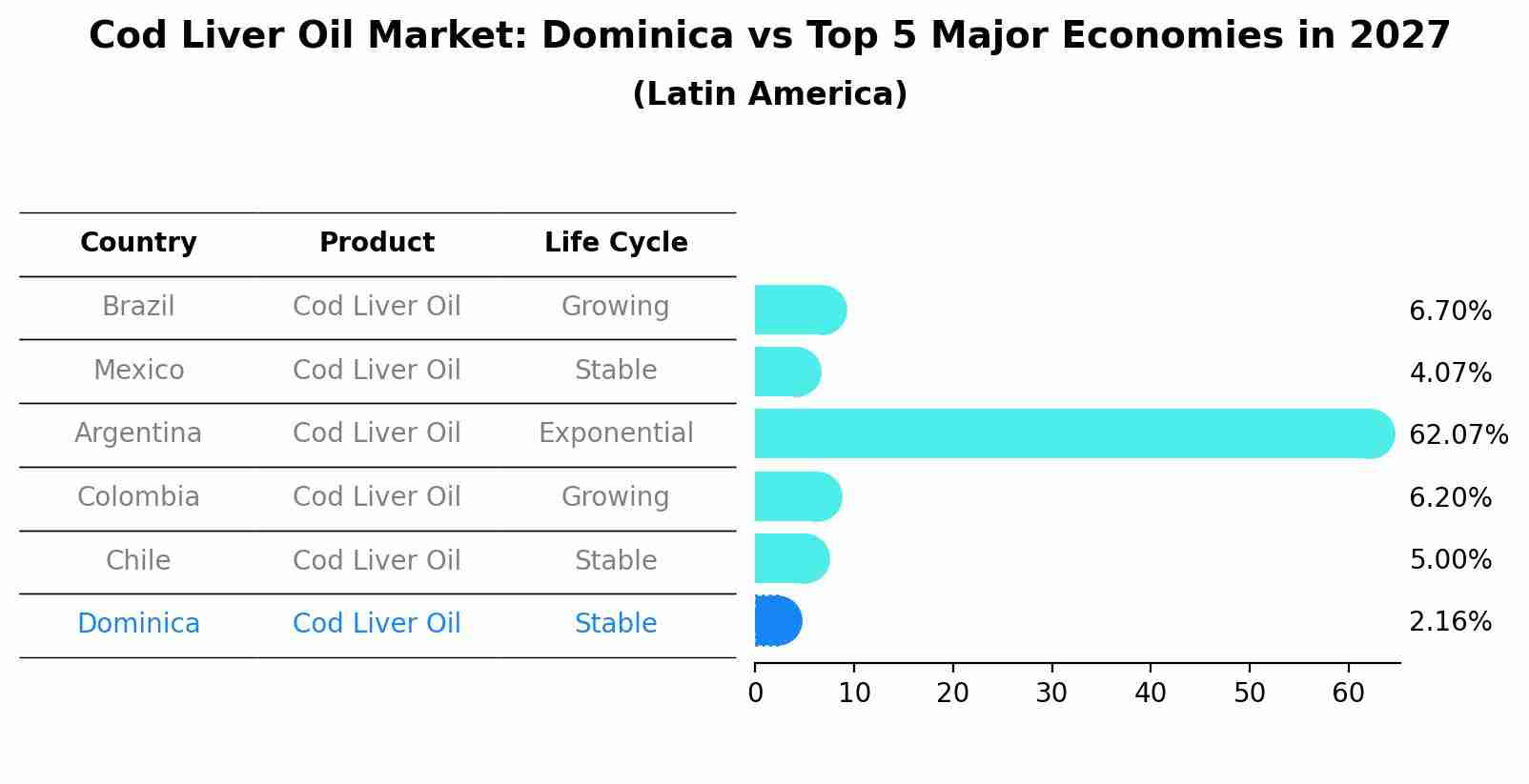 Cod Liver Oil Market: Dominica vs Top 5 Major Economies in 2027 (Latin America)