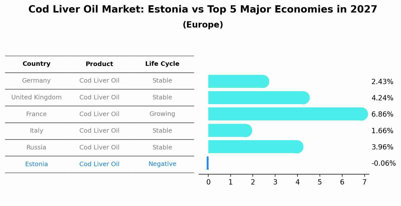 Cod Liver Oil Market: Estonia vs Top 5 Major Economies in 2027 (Europe)