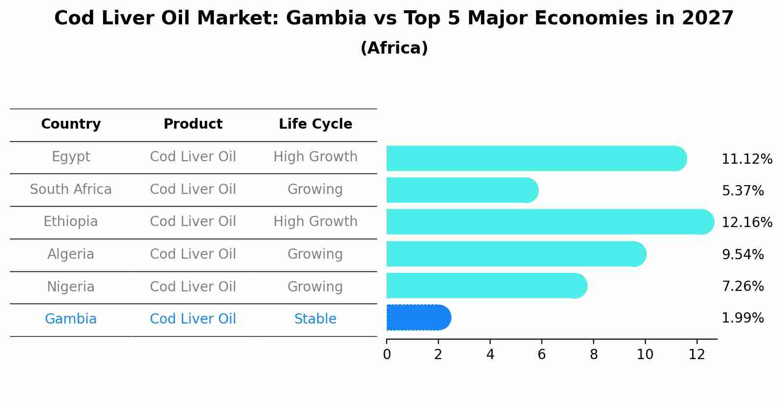 Cod Liver Oil Market: Gambia vs Top 5 Major Economies in 2027 (Africa)
