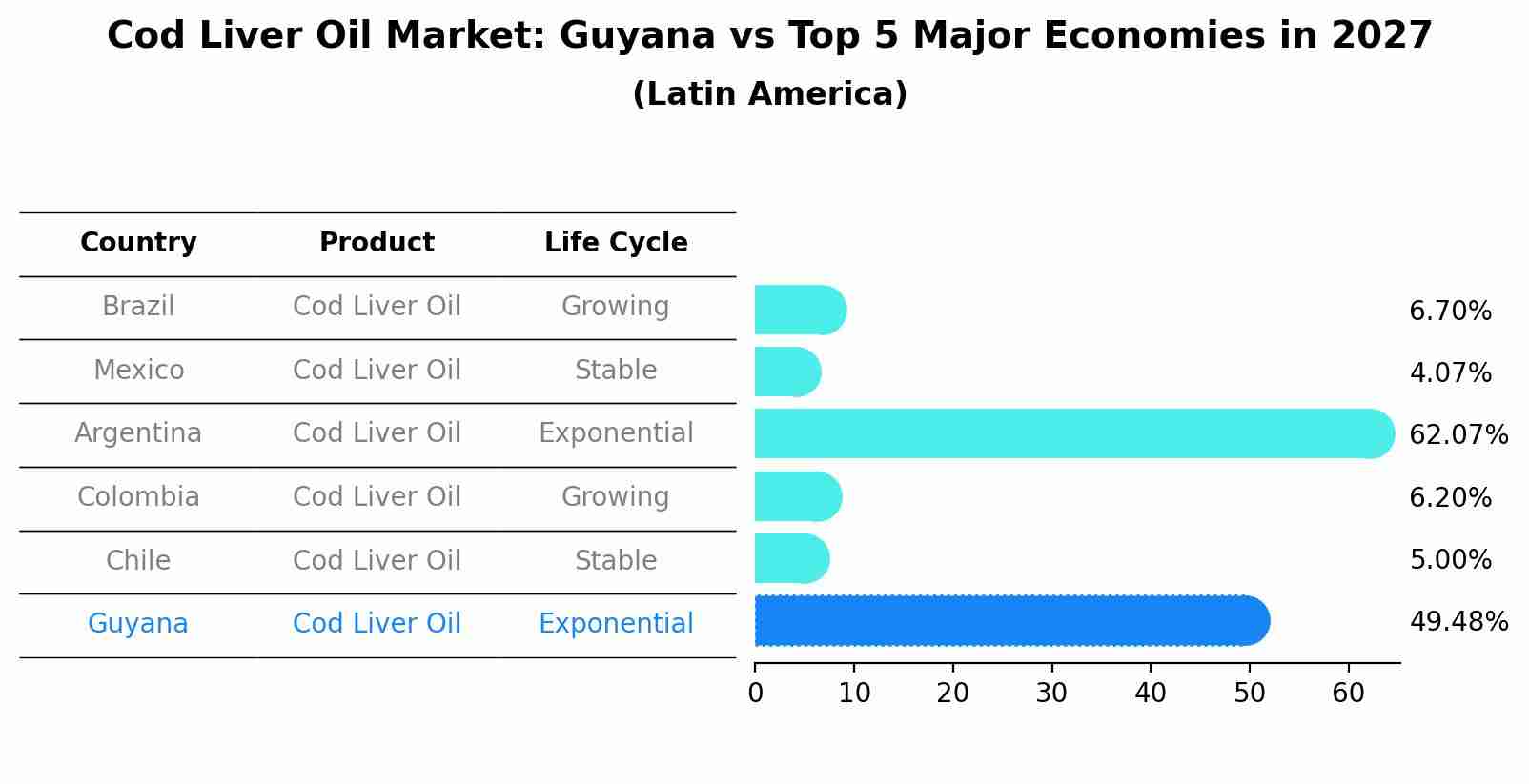 Cod Liver Oil Market: Guyana vs Top 5 Major Economies in 2027 (Latin America)