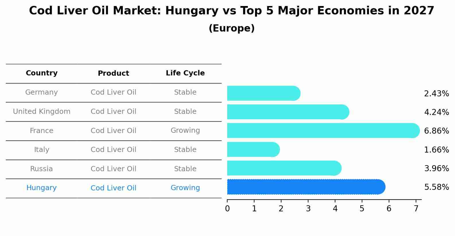 Cod Liver Oil Market: Hungary vs Top 5 Major Economies in 2027 (Europe)