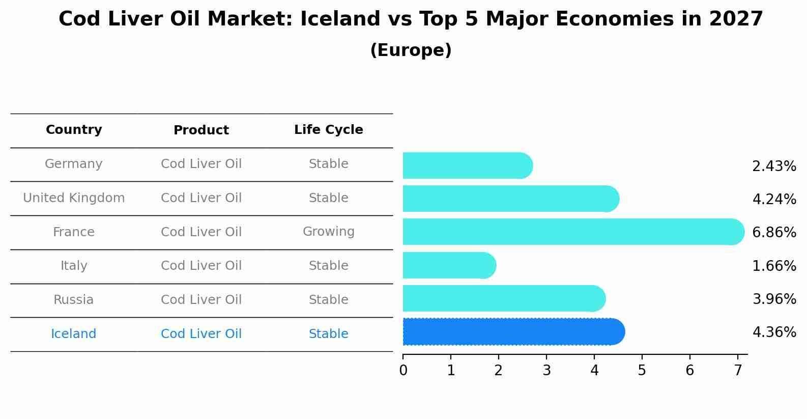 Cod Liver Oil Market: Iceland vs Top 5 Major Economies in 2027 (Europe)