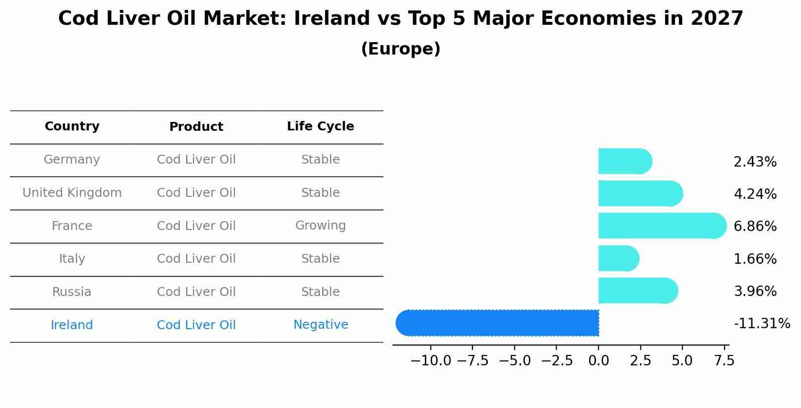 Cod Liver Oil Market: Ireland vs Top 5 Major Economies in 2027 (Europe)