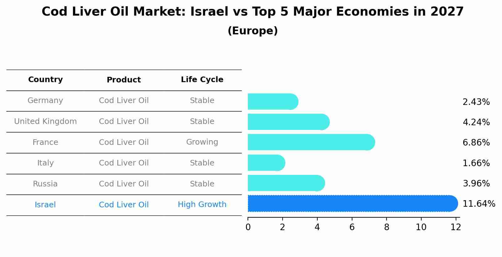 Cod Liver Oil Market: Israel vs Top 5 Major Economies in 2027 (Europe)