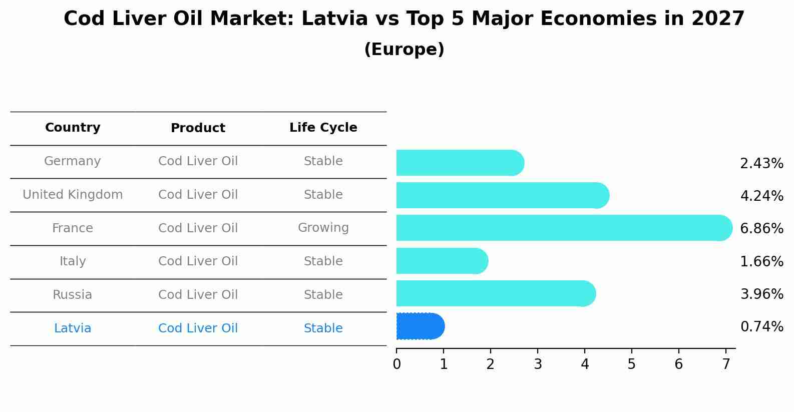 Cod Liver Oil Market: Latvia vs Top 5 Major Economies in 2027 (Europe)