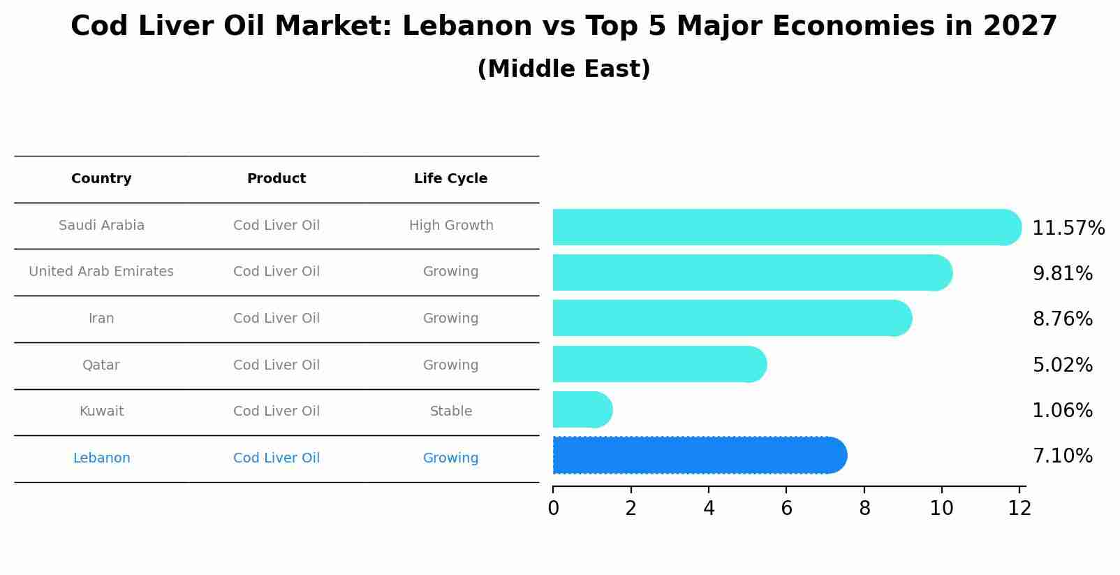 Cod Liver Oil Market: Lebanon vs Top 5 Major Economies in 2027 (Middle East)