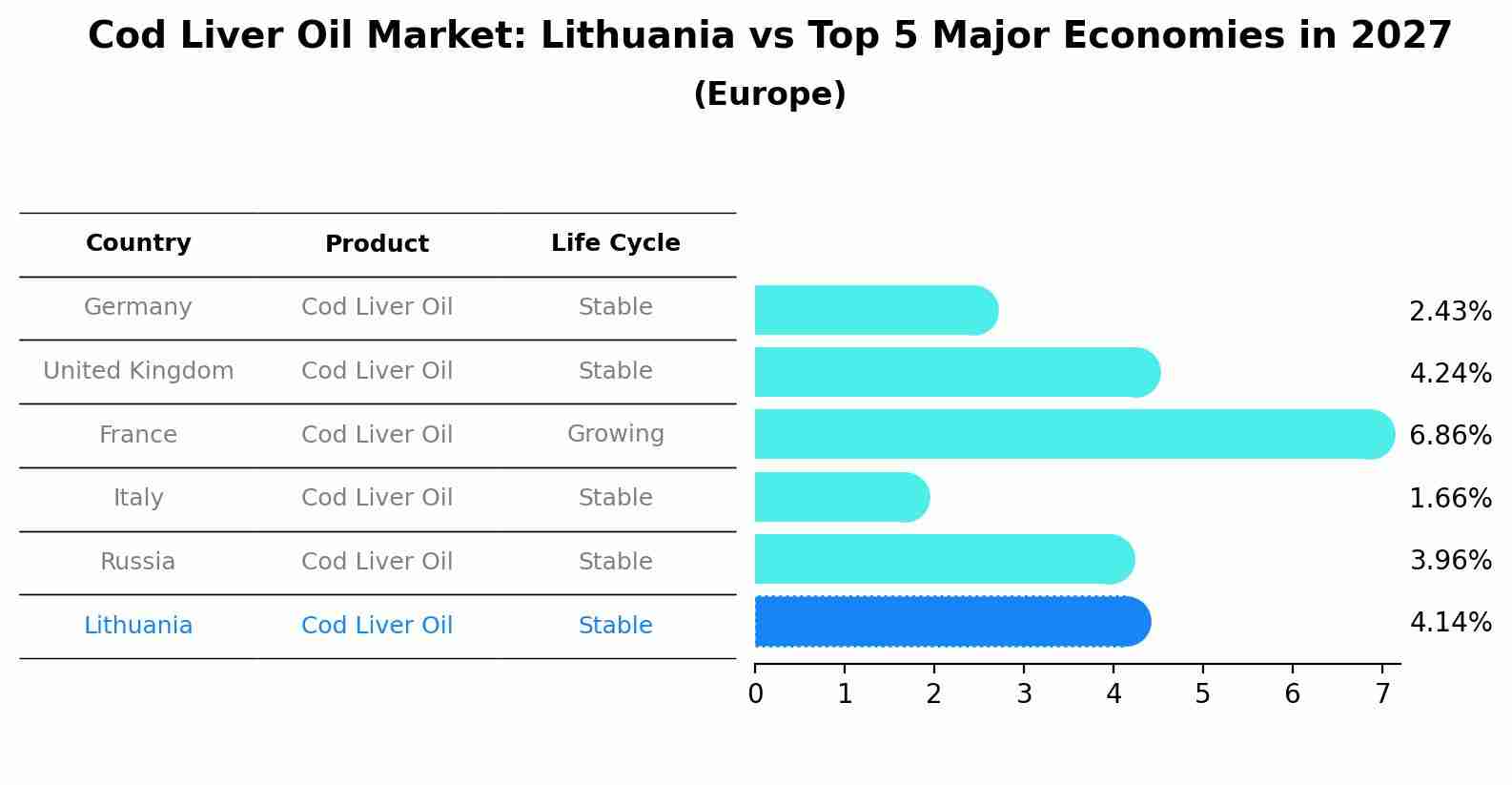 Cod Liver Oil Market: Lithuania vs Top 5 Major Economies in 2027 (Europe)