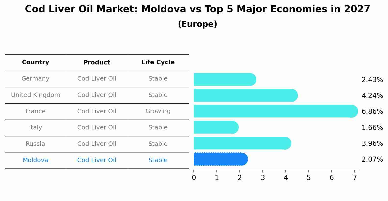 Cod Liver Oil Market: Moldova vs Top 5 Major Economies in 2027 (Europe)