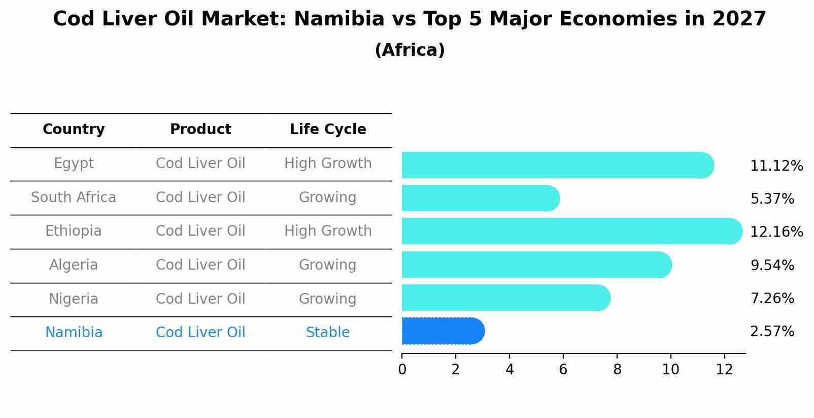 Cod Liver Oil Market: Namibia vs Top 5 Major Economies in 2027 (Africa)
