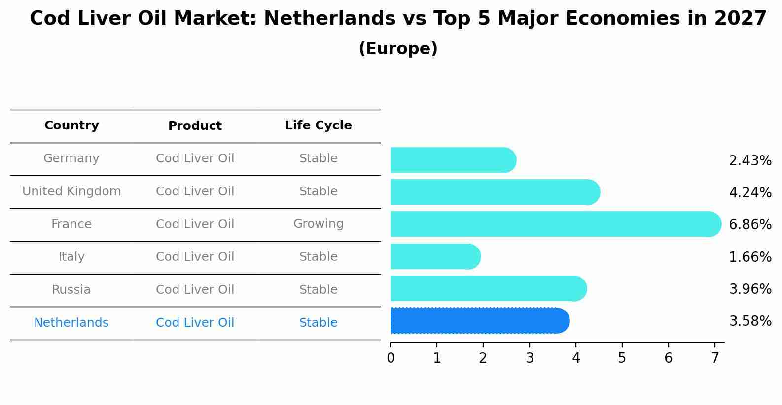 Cod Liver Oil Market: Netherlands vs Top 5 Major Economies in 2027 (Europe)