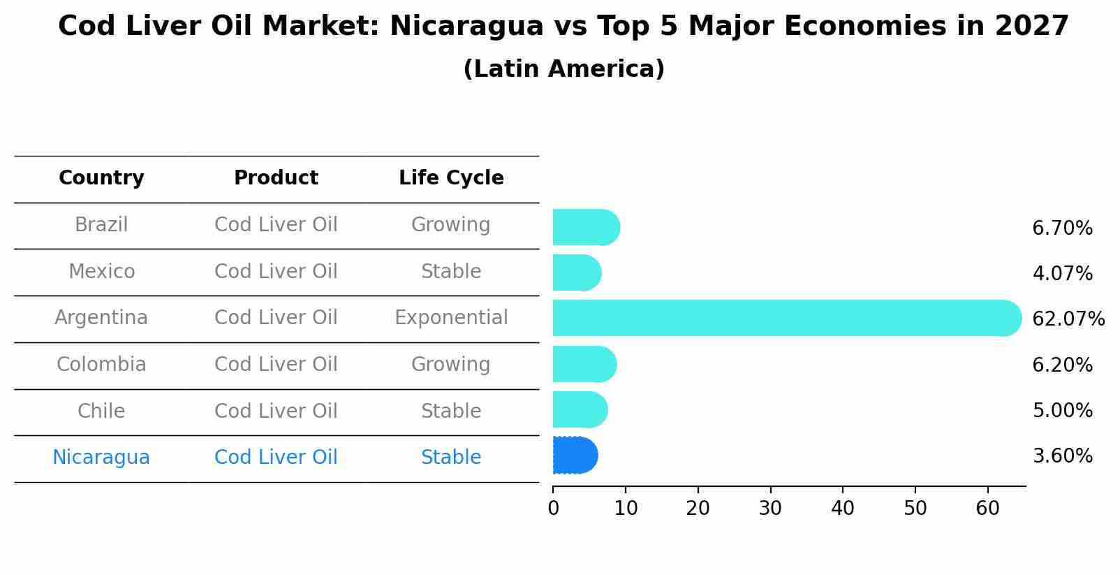 Cod Liver Oil Market: Nicaragua vs Top 5 Major Economies in 2027 (Latin America)