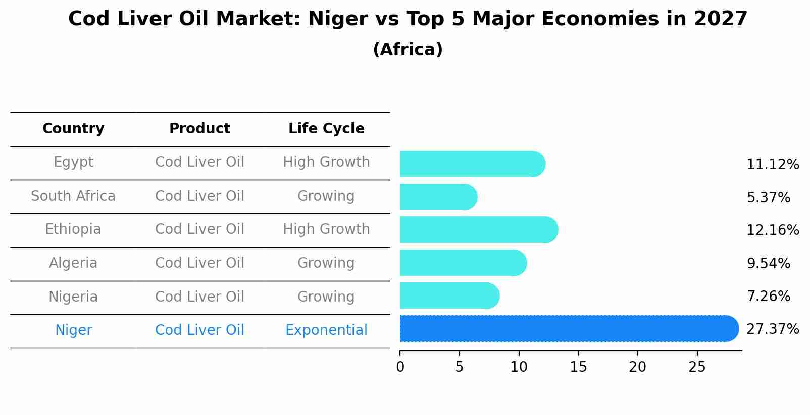 Cod Liver Oil Market: Niger vs Top 5 Major Economies in 2027 (Africa)