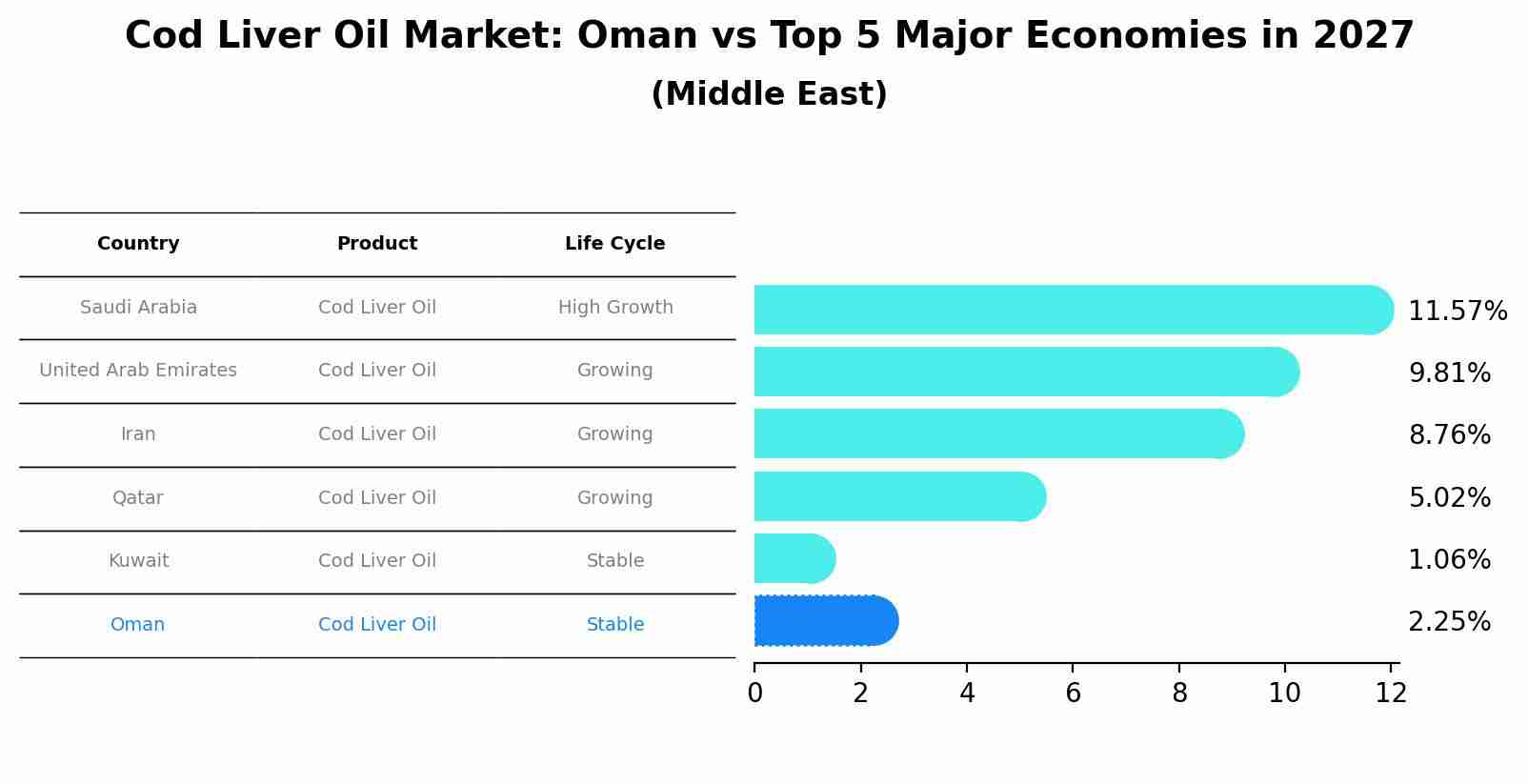 Cod Liver Oil Market: Oman vs Top 5 Major Economies in 2027 (Middle East)