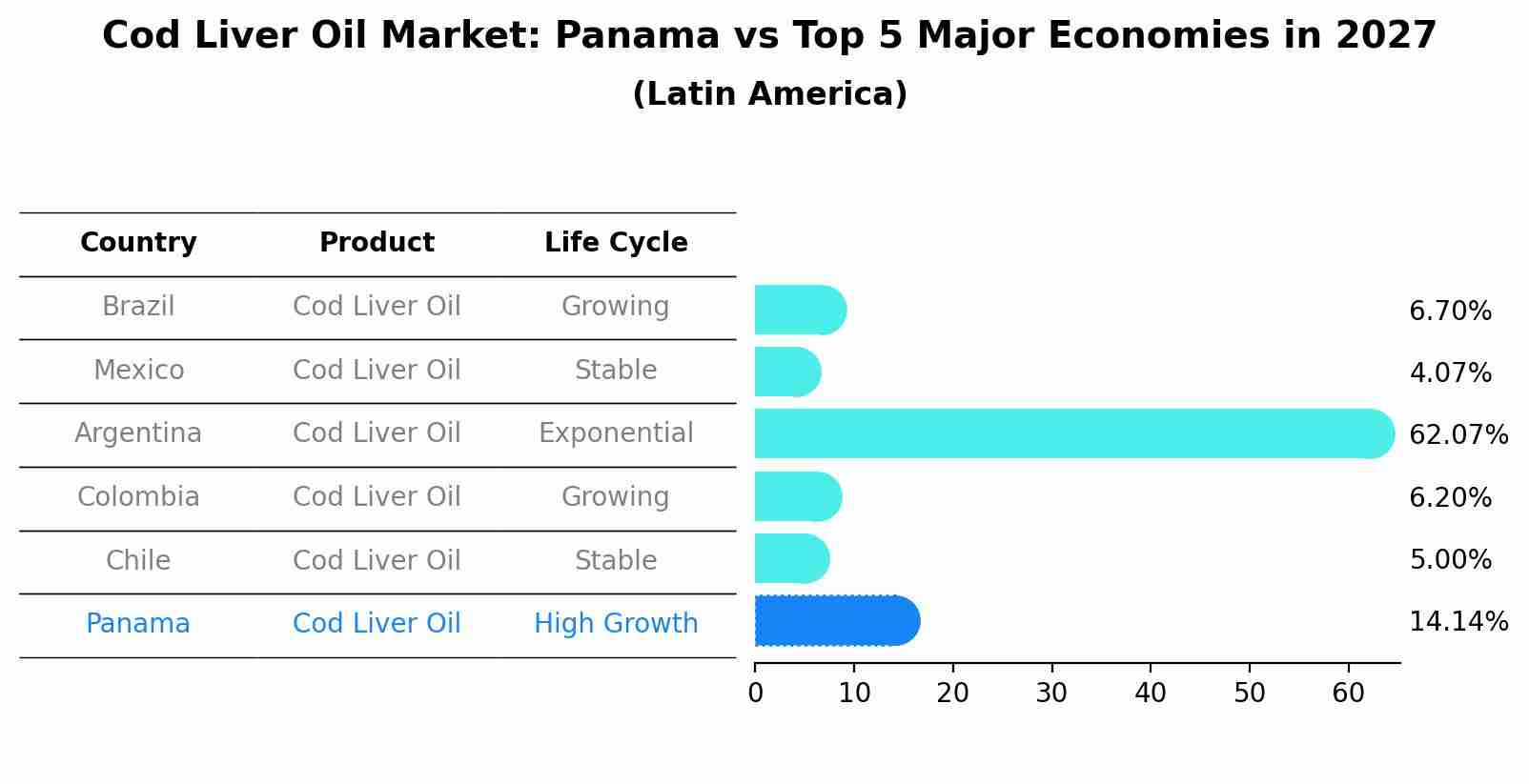 Cod Liver Oil Market: Panama vs Top 5 Major Economies in 2027 (Latin America)