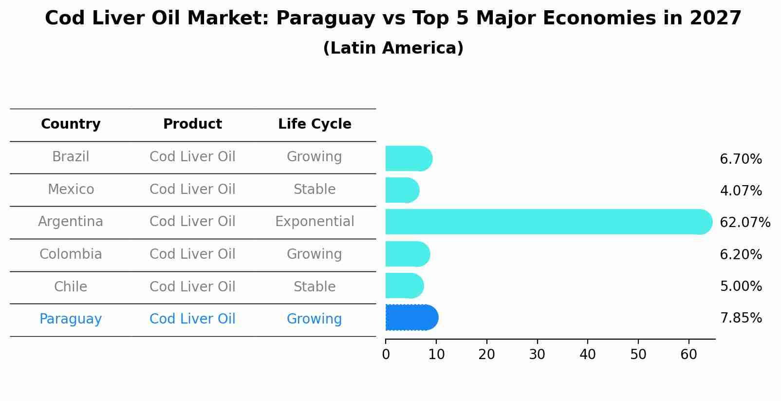 Cod Liver Oil Market: Paraguay vs Top 5 Major Economies in 2027 (Latin America)