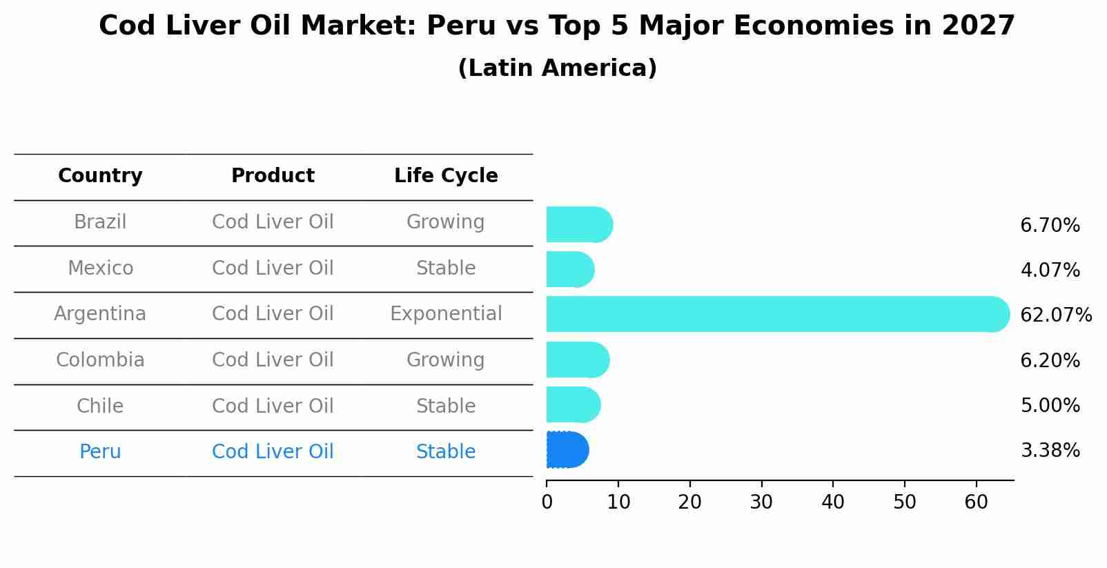 Cod Liver Oil Market: Peru vs Top 5 Major Economies in 2027 (Latin America)