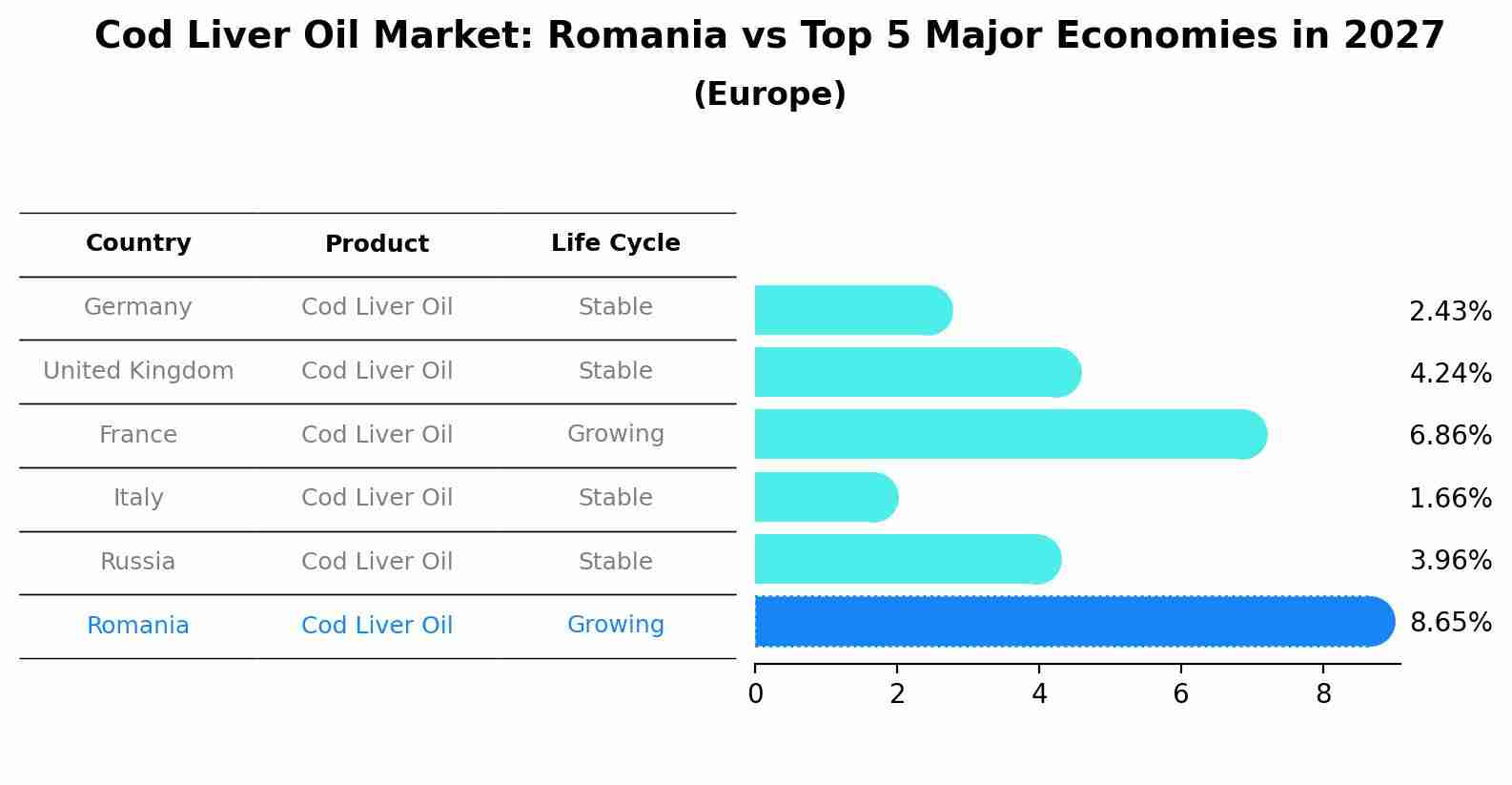 Cod Liver Oil Market: Romania vs Top 5 Major Economies in 2027 (Europe)
