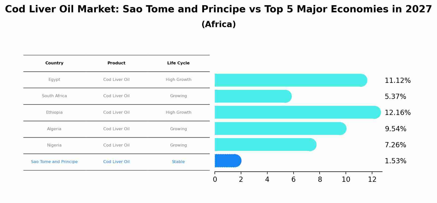 Cod Liver Oil Market: Sao Tome and Principe vs Top 5 Major Economies in 2027 (Africa)