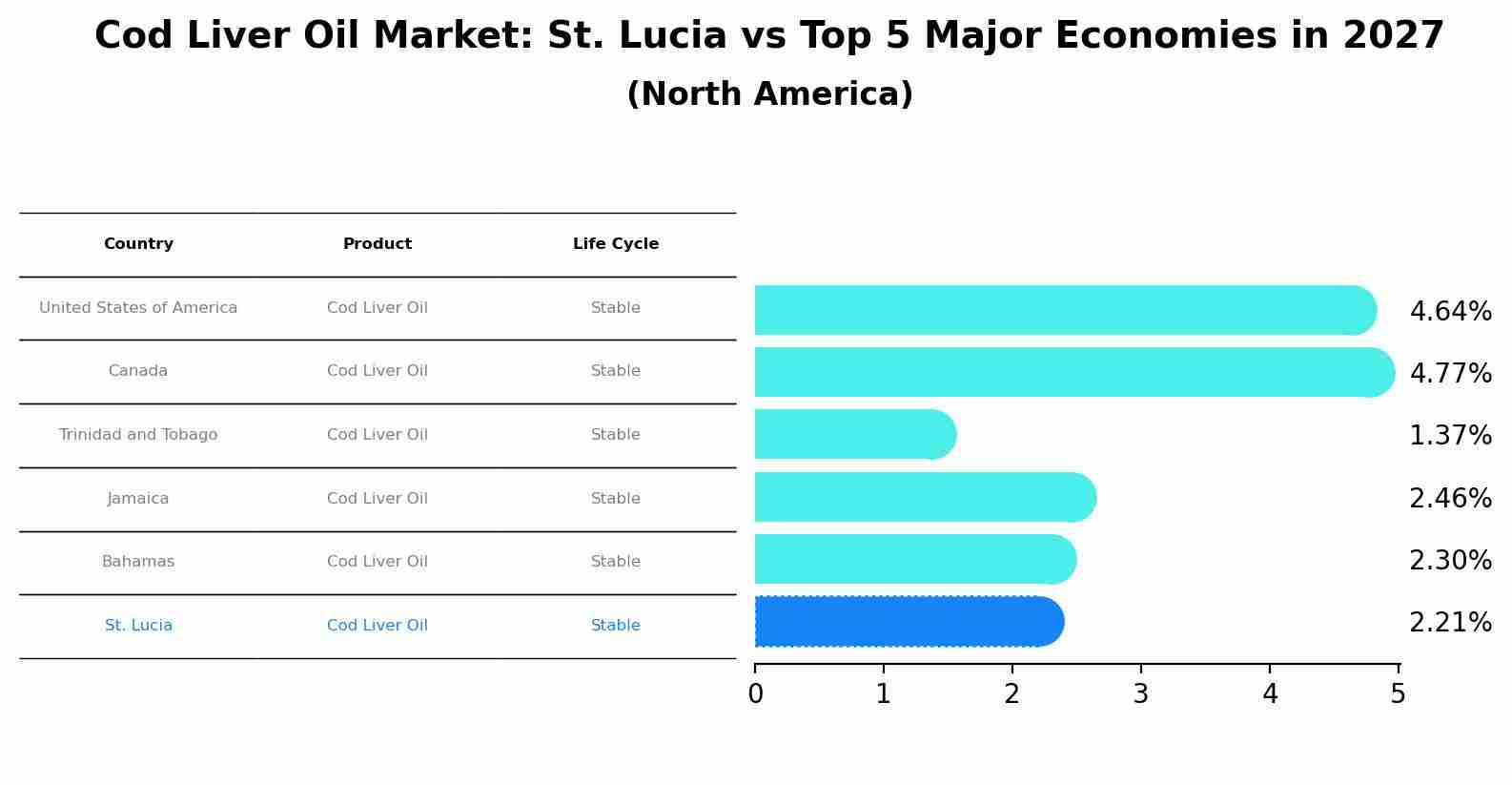 Cod Liver Oil Market: St. Lucia vs Top 5 Major Economies in 2027 (North America)